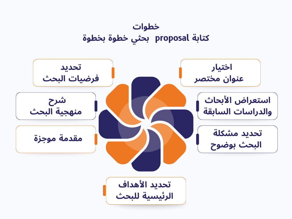 كيفية عمل research proposal ناجح